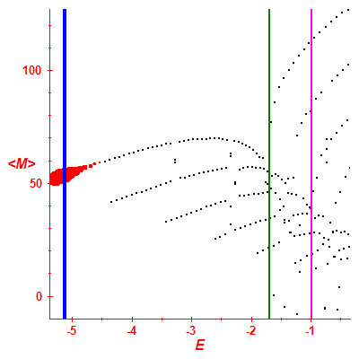 Peres lattice <M>
